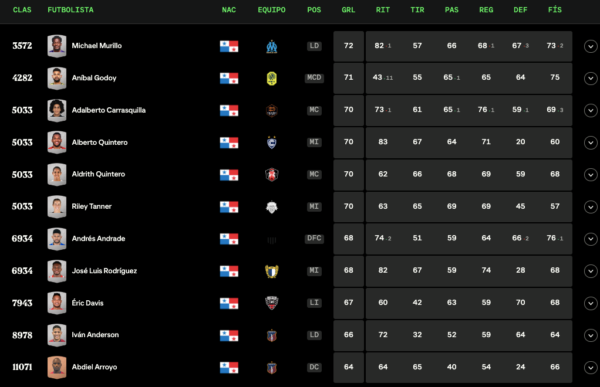 Top11 Valoraciones FC24 Panama