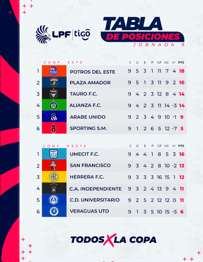 Resultados y posiciones jornada 9 LPF Tigo