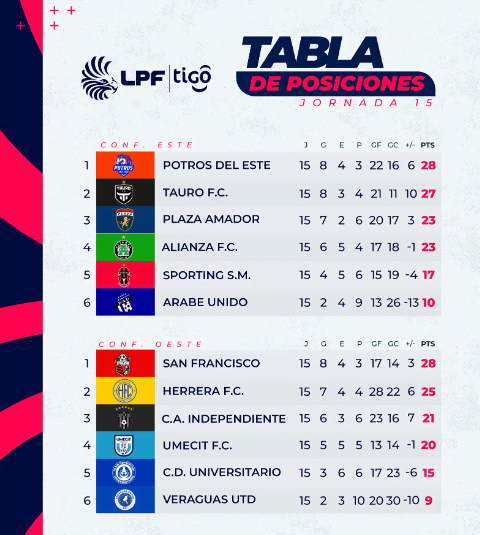 Resultados y posiciones jornada 9 LPF Tigo