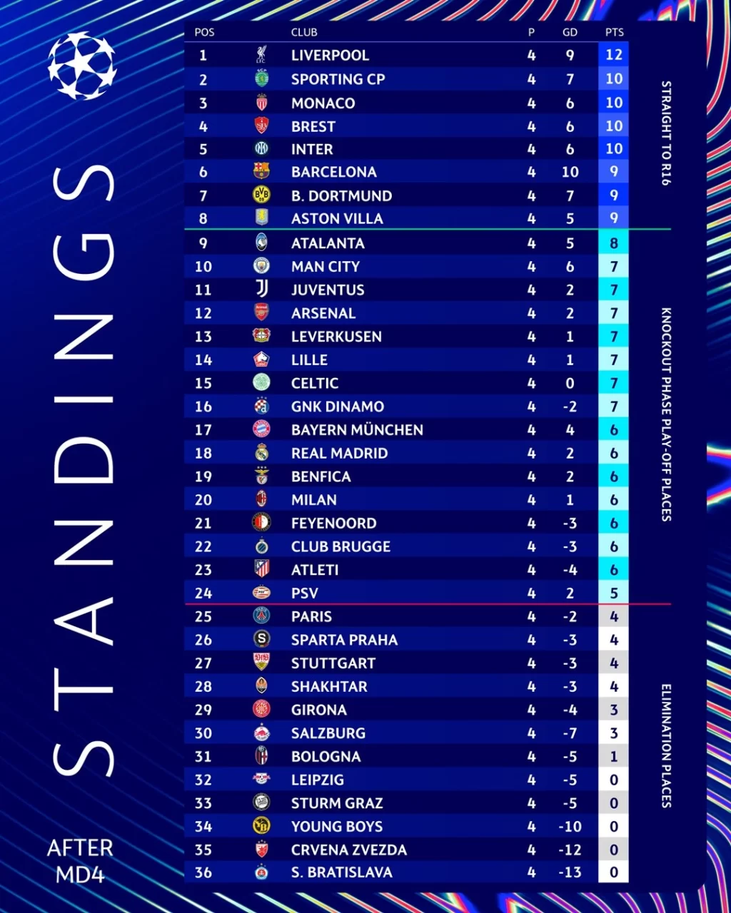 Champions League Tabla hasta j4