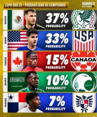 Probabilidades de ganar la Copa Oro