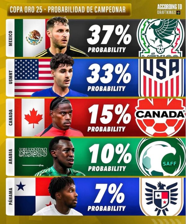 México lidera las probabilidades de ganar la Copa Oro Probabilidades de ganar la Copa Oro