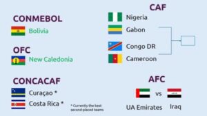 ASÍ ESTA EL REPECHAJE RUMBO AL MUNDIAL 2026 repechaje