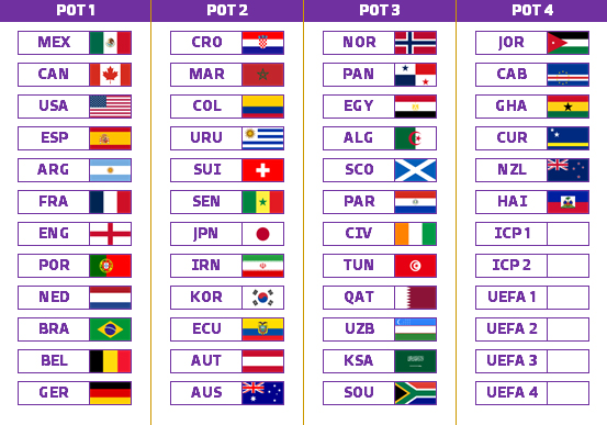 Bombos oficiales del Mundial 2026