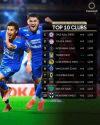 CONCACAF Ranking Clubs