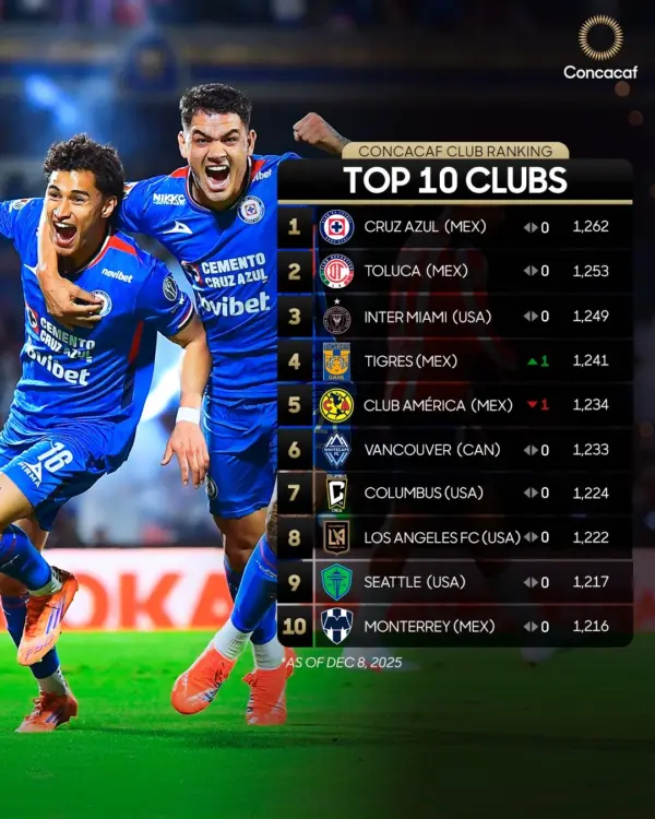 El Ranking de Clubes de Concacaf 2025 CONCACAF Ranking Clubs