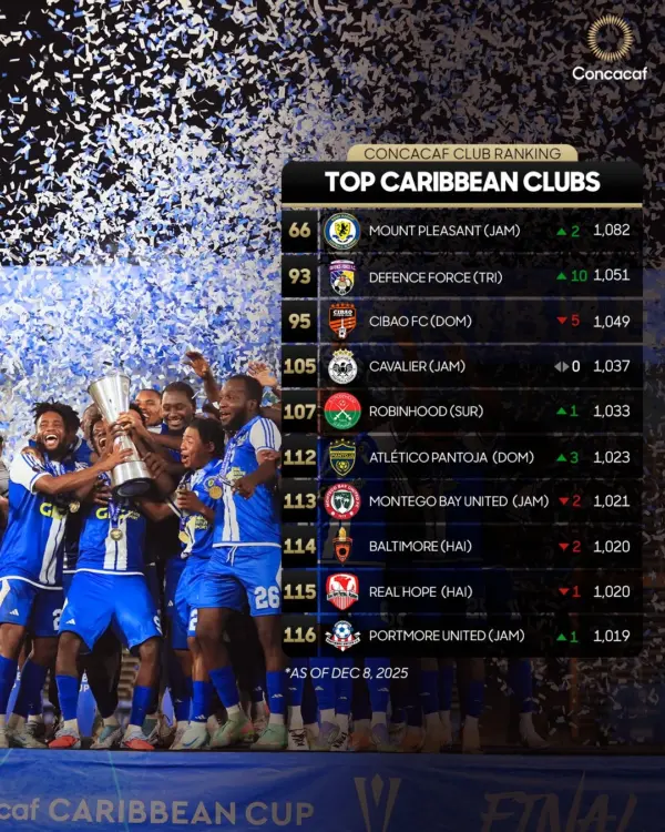 El Ranking de Clubes de Concacaf 2025 Top Caribbean Clubs Photo by: CONCACAF