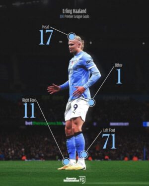 Erling Haaland se convierte en el jugador más rápido en alcanzar 100 goles en la Premier League. Haaland