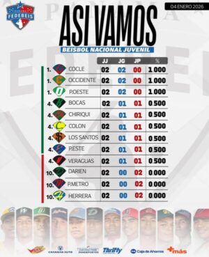 Jornada intensa y competida en el Campeonato Nacional de béisbol 2026 Jornada 2 del beibol juvenil 2026